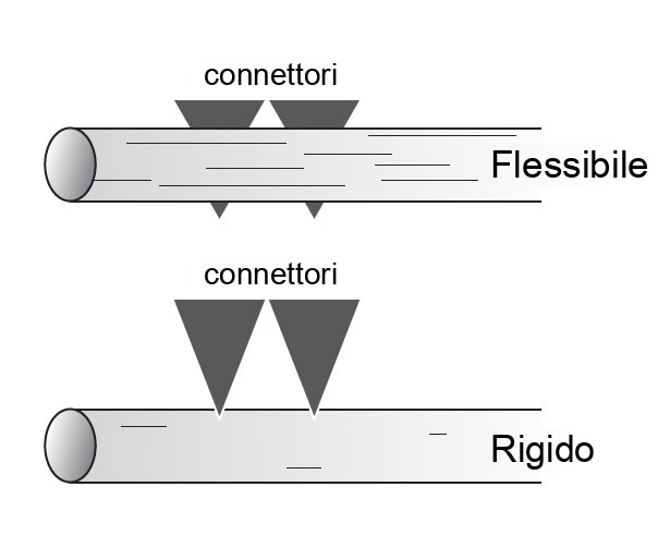 cavo UTP flessibile - cavo UTP rigido