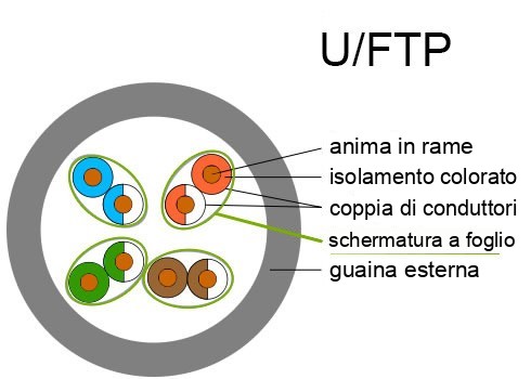 Costruzione di cavi U/FTP
