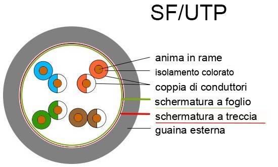 costruzione del cavo SF/UTP