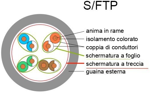 Costruzione del cavo S/FTP